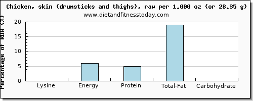 lysine and nutritional content in chicken thigh